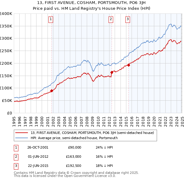 13, FIRST AVENUE, COSHAM, PORTSMOUTH, PO6 3JH: Price paid vs HM Land Registry's House Price Index