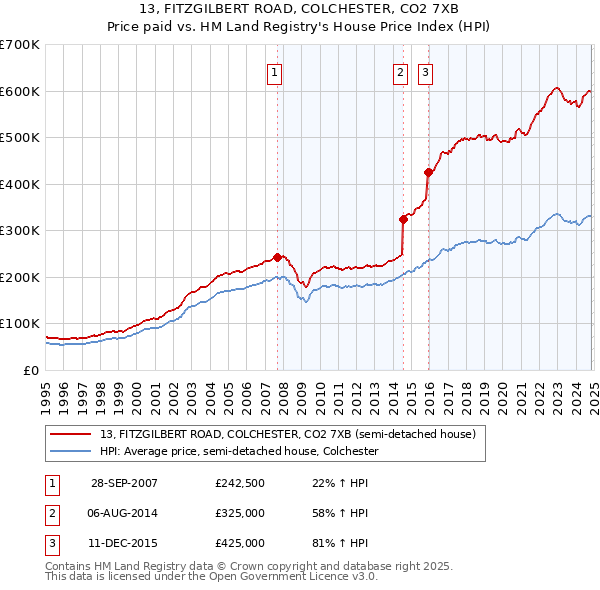 13, FITZGILBERT ROAD, COLCHESTER, CO2 7XB: Price paid vs HM Land Registry's House Price Index