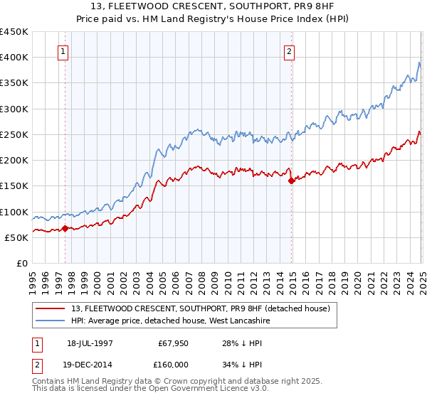 13, FLEETWOOD CRESCENT, SOUTHPORT, PR9 8HF: Price paid vs HM Land Registry's House Price Index