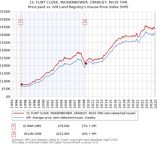 13, FLINT CLOSE, MAIDENBOWER, CRAWLEY, RH10 7HN: Price paid vs HM Land Registry's House Price Index