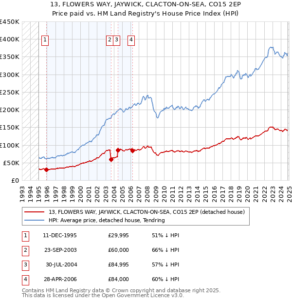 13, FLOWERS WAY, JAYWICK, CLACTON-ON-SEA, CO15 2EP: Price paid vs HM Land Registry's House Price Index