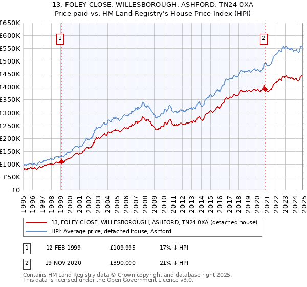 13, FOLEY CLOSE, WILLESBOROUGH, ASHFORD, TN24 0XA: Price paid vs HM Land Registry's House Price Index