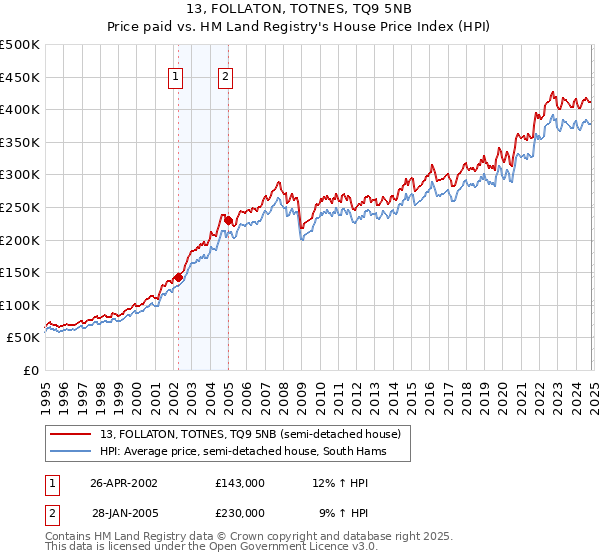 13, FOLLATON, TOTNES, TQ9 5NB: Price paid vs HM Land Registry's House Price Index