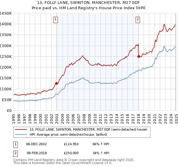 13, FOLLY LANE, SWINTON, MANCHESTER, M27 0DF: Price paid vs HM Land Registry's House Price Index