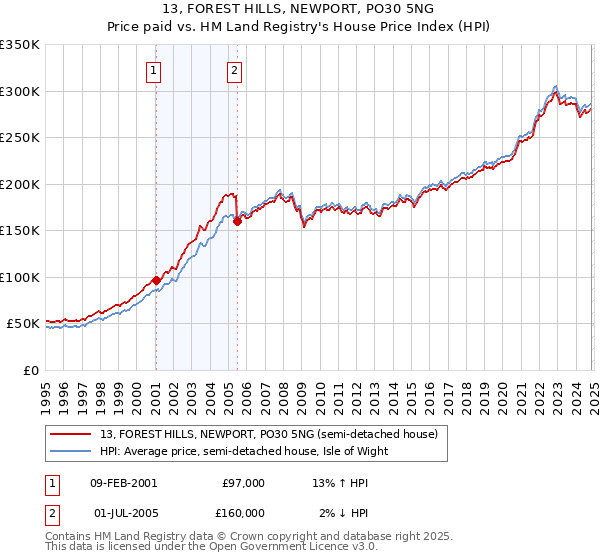 13, FOREST HILLS, NEWPORT, PO30 5NG: Price paid vs HM Land Registry's House Price Index