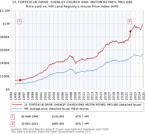 13, FORTESCUE DRIVE, SHENLEY CHURCH END, MILTON KEYNES, MK5 6BS: Price paid vs HM Land Registry's House Price Index