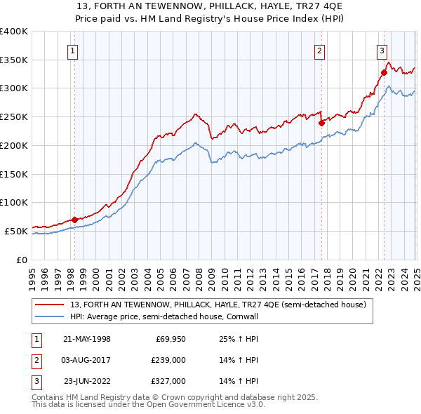 13, FORTH AN TEWENNOW, PHILLACK, HAYLE, TR27 4QE: Price paid vs HM Land Registry's House Price Index