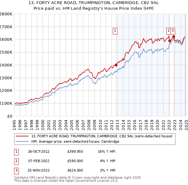 13, FORTY ACRE ROAD, TRUMPINGTON, CAMBRIDGE, CB2 9AL: Price paid vs HM Land Registry's House Price Index