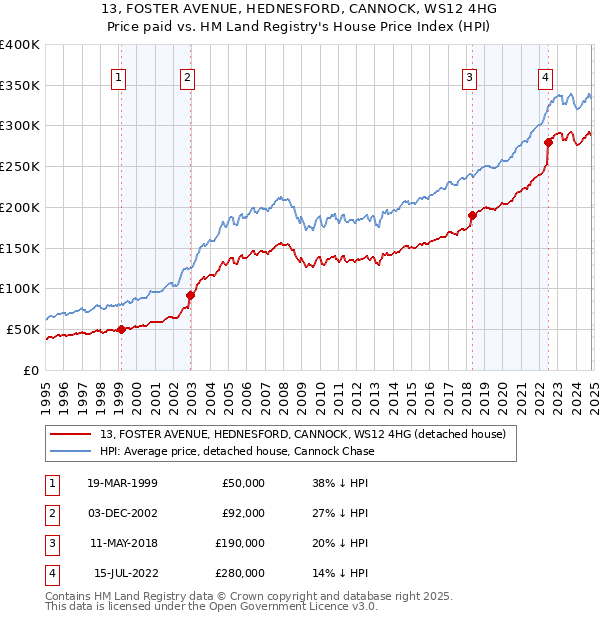 13, FOSTER AVENUE, HEDNESFORD, CANNOCK, WS12 4HG: Price paid vs HM Land Registry's House Price Index