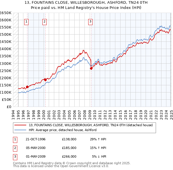 13, FOUNTAINS CLOSE, WILLESBOROUGH, ASHFORD, TN24 0TH: Price paid vs HM Land Registry's House Price Index