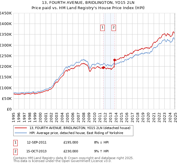 13, FOURTH AVENUE, BRIDLINGTON, YO15 2LN: Price paid vs HM Land Registry's House Price Index