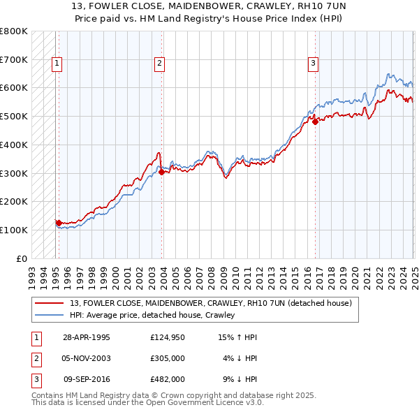 13, FOWLER CLOSE, MAIDENBOWER, CRAWLEY, RH10 7UN: Price paid vs HM Land Registry's House Price Index