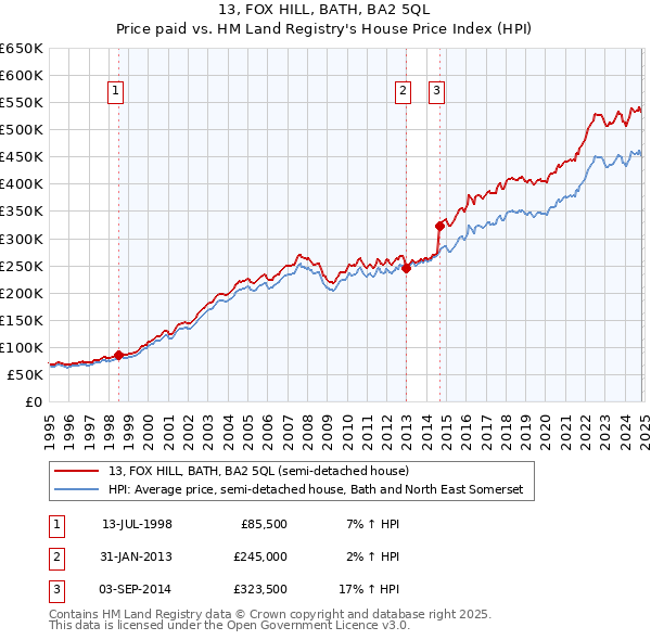 13, FOX HILL, BATH, BA2 5QL: Price paid vs HM Land Registry's House Price Index