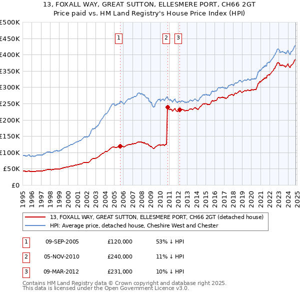 13, FOXALL WAY, GREAT SUTTON, ELLESMERE PORT, CH66 2GT: Price paid vs HM Land Registry's House Price Index