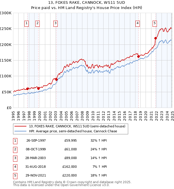 13, FOXES RAKE, CANNOCK, WS11 5UD: Price paid vs HM Land Registry's House Price Index