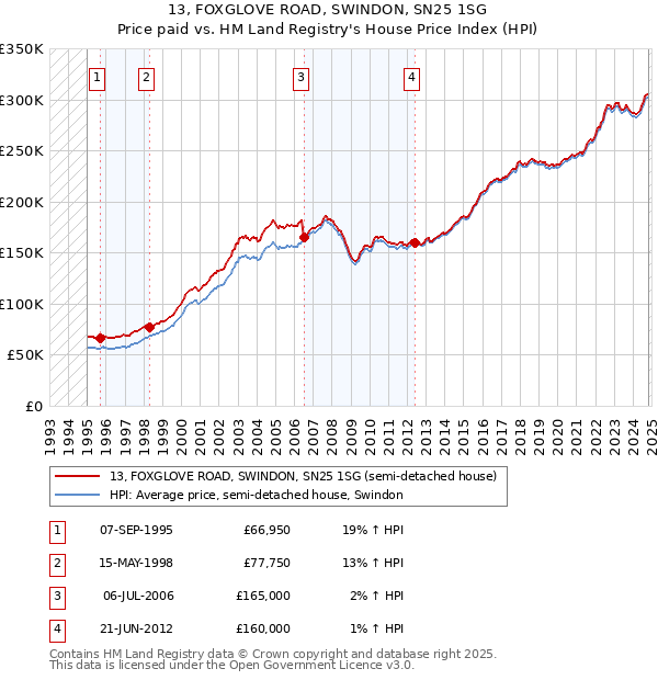 13, FOXGLOVE ROAD, SWINDON, SN25 1SG: Price paid vs HM Land Registry's House Price Index