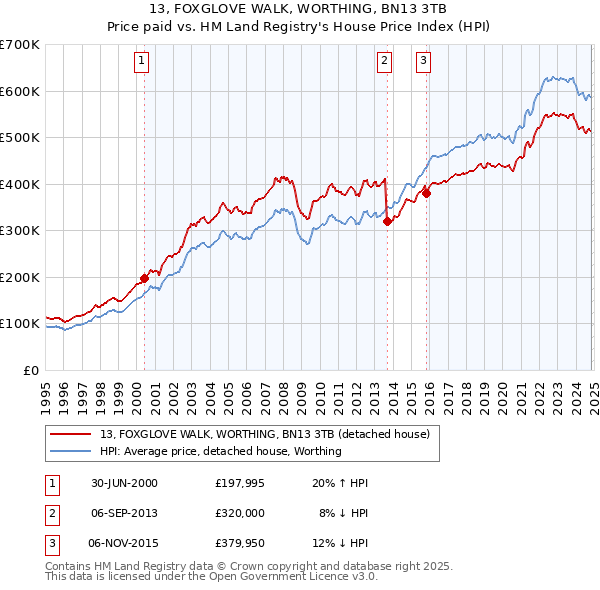 13, FOXGLOVE WALK, WORTHING, BN13 3TB: Price paid vs HM Land Registry's House Price Index