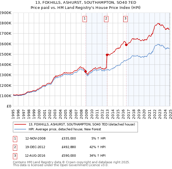 13, FOXHILLS, ASHURST, SOUTHAMPTON, SO40 7ED: Price paid vs HM Land Registry's House Price Index