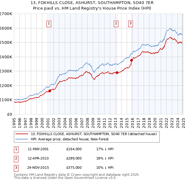 13, FOXHILLS CLOSE, ASHURST, SOUTHAMPTON, SO40 7ER: Price paid vs HM Land Registry's House Price Index