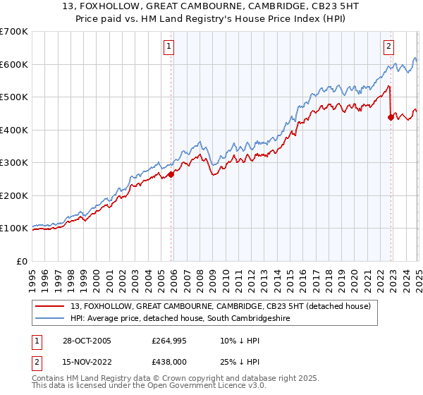 13, FOXHOLLOW, GREAT CAMBOURNE, CAMBRIDGE, CB23 5HT: Price paid vs HM Land Registry's House Price Index