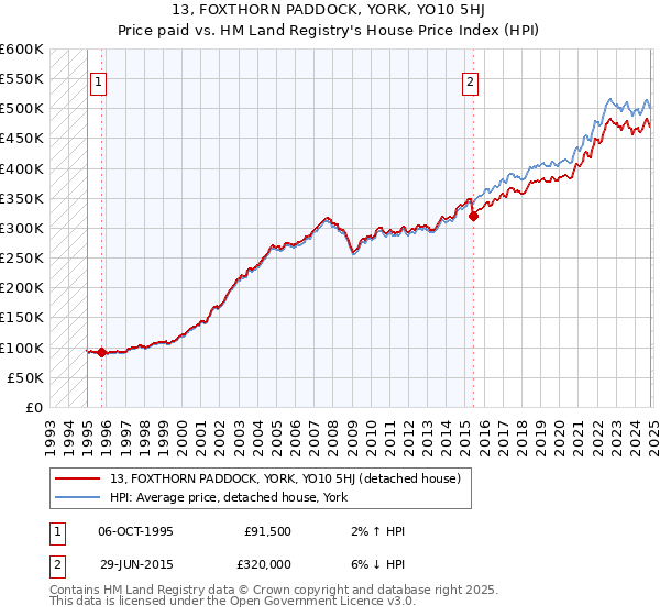 13, FOXTHORN PADDOCK, YORK, YO10 5HJ: Price paid vs HM Land Registry's House Price Index