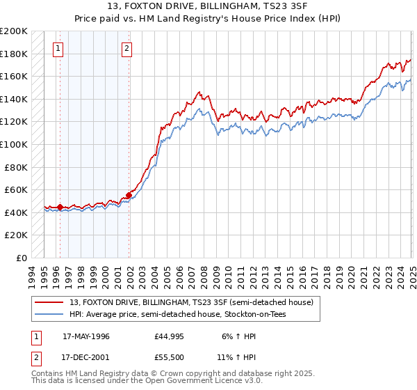 13, FOXTON DRIVE, BILLINGHAM, TS23 3SF: Price paid vs HM Land Registry's House Price Index