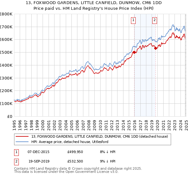 13, FOXWOOD GARDENS, LITTLE CANFIELD, DUNMOW, CM6 1DD: Price paid vs HM Land Registry's House Price Index