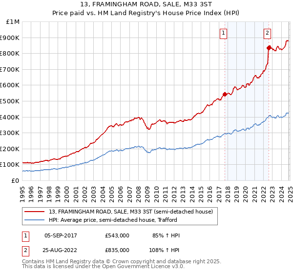 13, FRAMINGHAM ROAD, SALE, M33 3ST: Price paid vs HM Land Registry's House Price Index