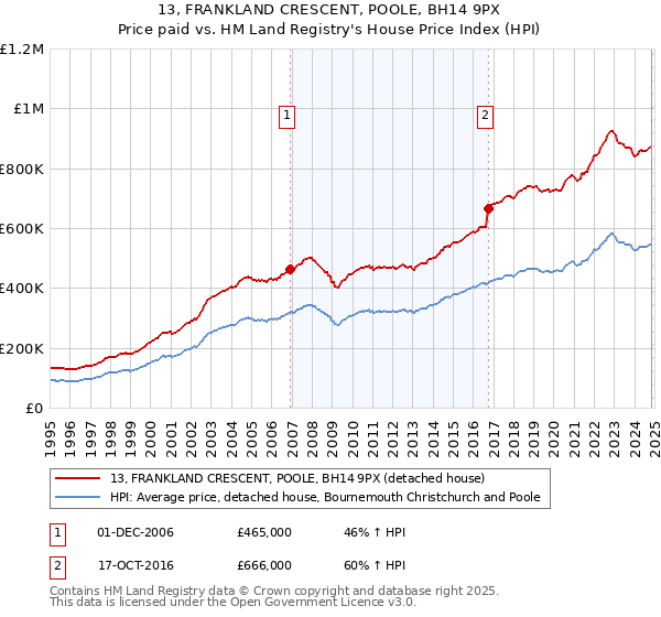 13, FRANKLAND CRESCENT, POOLE, BH14 9PX: Price paid vs HM Land Registry's House Price Index