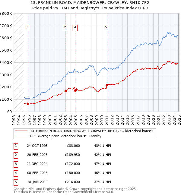 13, FRANKLIN ROAD, MAIDENBOWER, CRAWLEY, RH10 7FG: Price paid vs HM Land Registry's House Price Index