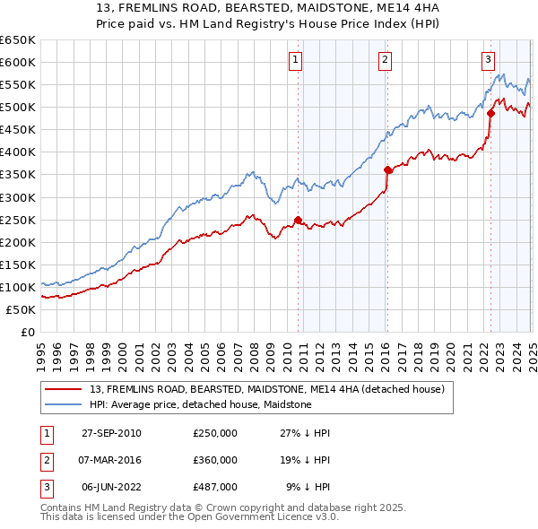 13, FREMLINS ROAD, BEARSTED, MAIDSTONE, ME14 4HA: Price paid vs HM Land Registry's House Price Index