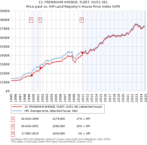 13, FRENSHAM AVENUE, FLEET, GU51 3EL: Price paid vs HM Land Registry's House Price Index