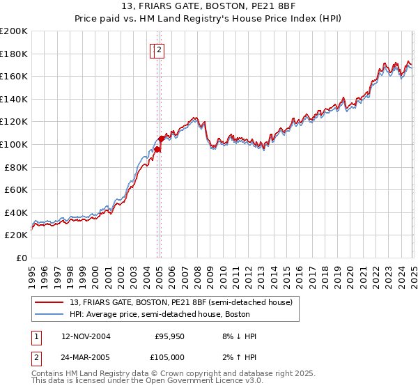 13, FRIARS GATE, BOSTON, PE21 8BF: Price paid vs HM Land Registry's House Price Index