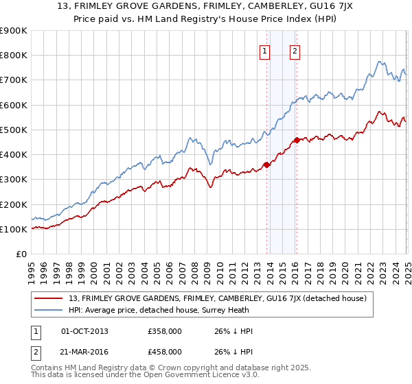 13, FRIMLEY GROVE GARDENS, FRIMLEY, CAMBERLEY, GU16 7JX: Price paid vs HM Land Registry's House Price Index