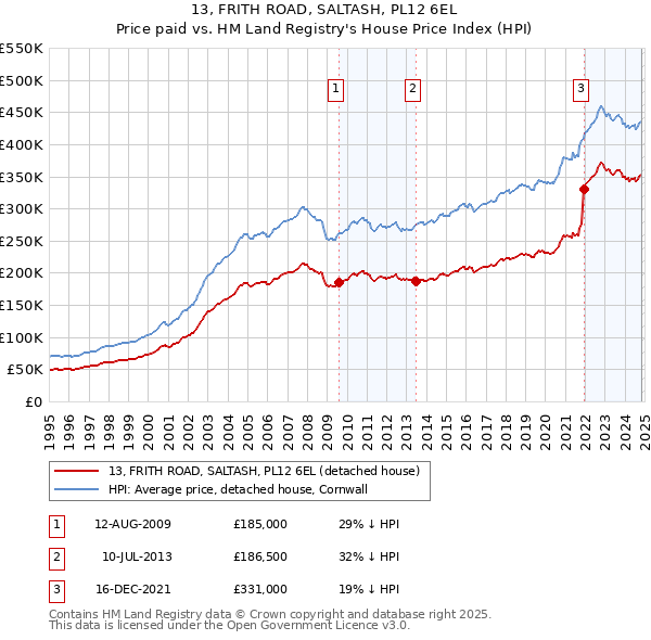 13, FRITH ROAD, SALTASH, PL12 6EL: Price paid vs HM Land Registry's House Price Index