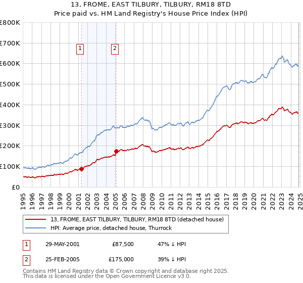 13, FROME, EAST TILBURY, TILBURY, RM18 8TD: Price paid vs HM Land Registry's House Price Index