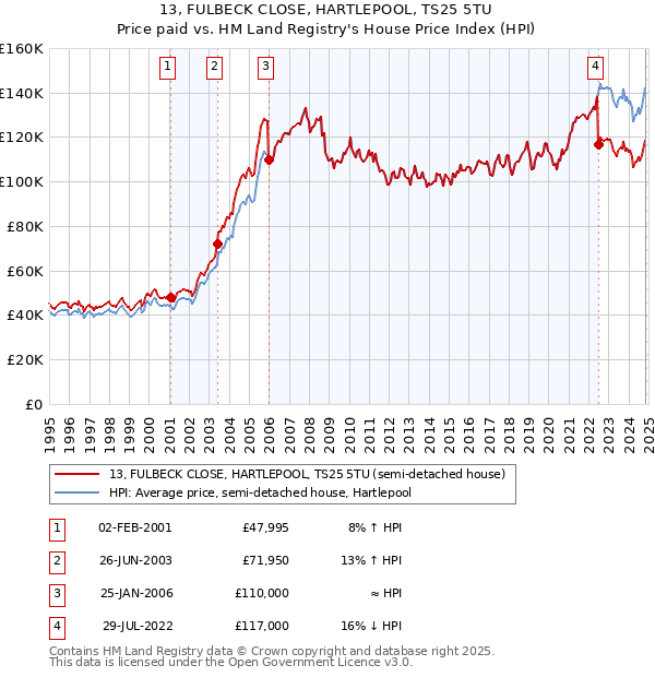 13, FULBECK CLOSE, HARTLEPOOL, TS25 5TU: Price paid vs HM Land Registry's House Price Index