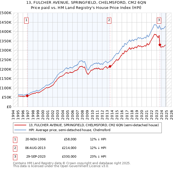 13, FULCHER AVENUE, SPRINGFIELD, CHELMSFORD, CM2 6QN: Price paid vs HM Land Registry's House Price Index