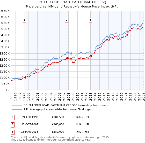 13, FULFORD ROAD, CATERHAM, CR3 5SQ: Price paid vs HM Land Registry's House Price Index