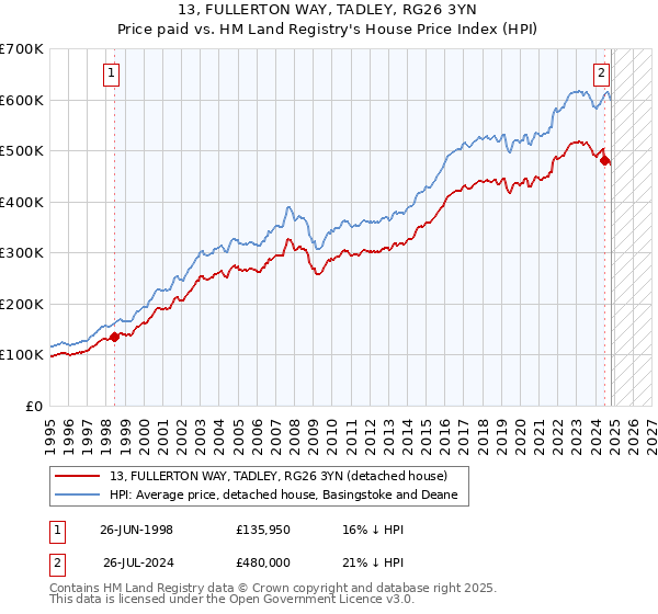 13, FULLERTON WAY, TADLEY, RG26 3YN: Price paid vs HM Land Registry's House Price Index