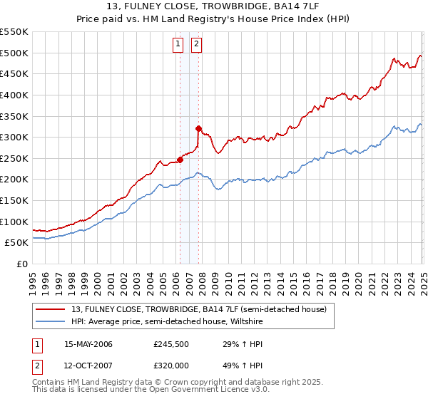 13, FULNEY CLOSE, TROWBRIDGE, BA14 7LF: Price paid vs HM Land Registry's House Price Index