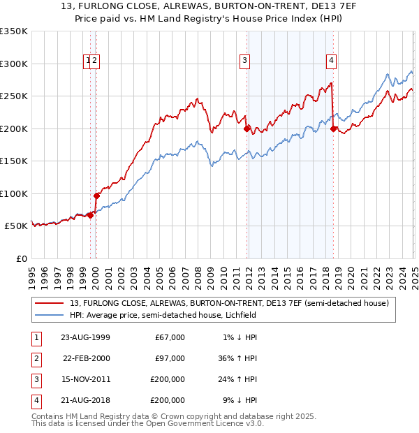 13, FURLONG CLOSE, ALREWAS, BURTON-ON-TRENT, DE13 7EF: Price paid vs HM Land Registry's House Price Index