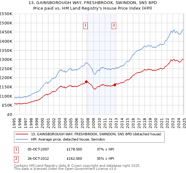 13, GAINSBOROUGH WAY, FRESHBROOK, SWINDON, SN5 8PD: Price paid vs HM Land Registry's House Price Index