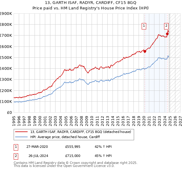 13, GARTH ISAF, RADYR, CARDIFF, CF15 8GQ: Price paid vs HM Land Registry's House Price Index