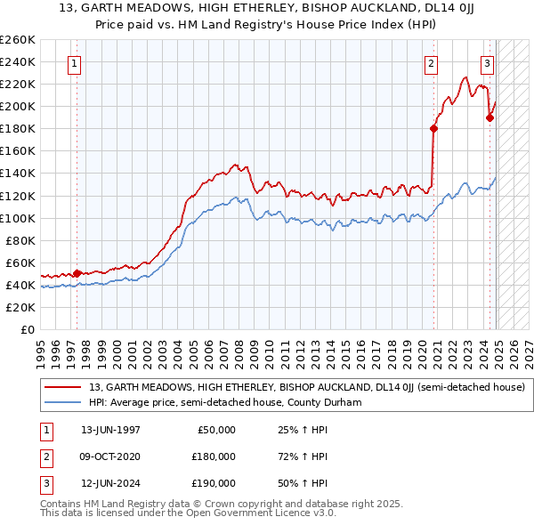 13, GARTH MEADOWS, HIGH ETHERLEY, BISHOP AUCKLAND, DL14 0JJ: Price paid vs HM Land Registry's House Price Index