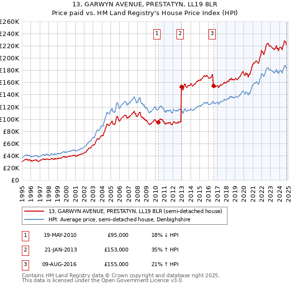 13, GARWYN AVENUE, PRESTATYN, LL19 8LR: Price paid vs HM Land Registry's House Price Index