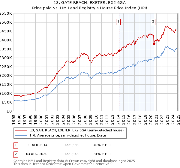 13, GATE REACH, EXETER, EX2 6GA: Price paid vs HM Land Registry's House Price Index