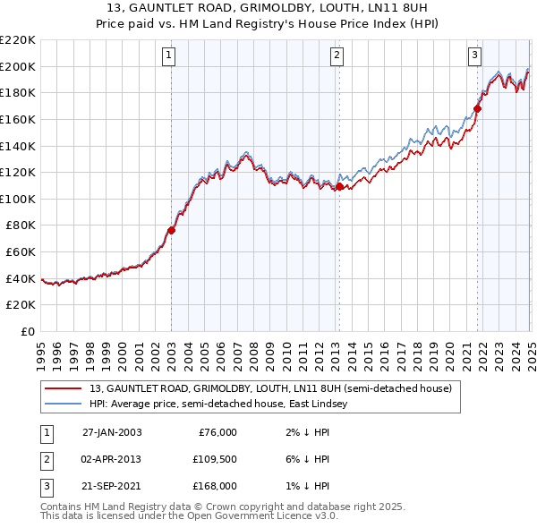 13, GAUNTLET ROAD, GRIMOLDBY, LOUTH, LN11 8UH: Price paid vs HM Land Registry's House Price Index