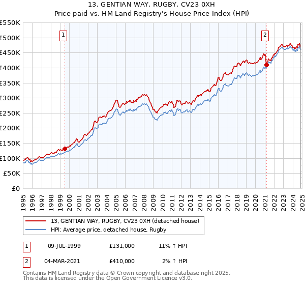 13, GENTIAN WAY, RUGBY, CV23 0XH: Price paid vs HM Land Registry's House Price Index