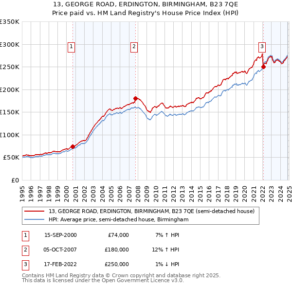 13, GEORGE ROAD, ERDINGTON, BIRMINGHAM, B23 7QE: Price paid vs HM Land Registry's House Price Index